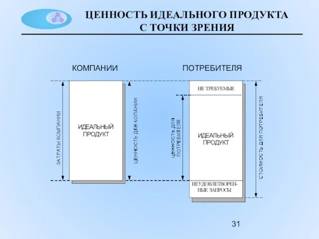 ЦЕННОСТЬ ИДЕАЛЬНОГО ПРОДУКТА С ТОЧКИ ЗРЕНИЯ КОМПАНИИ ПОТРЕБИТЕЛЯ