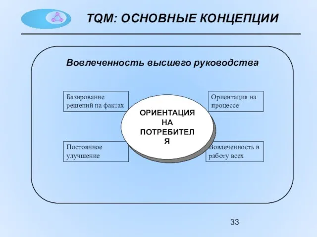 TQM: ОСНОВНЫЕ КОНЦЕПЦИИ Вовлеченность высшего руководства