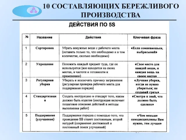 10 СОСТАВЛЯЮЩИХ БЕРЕЖЛИВОГО ПРОИЗВОДСТВА