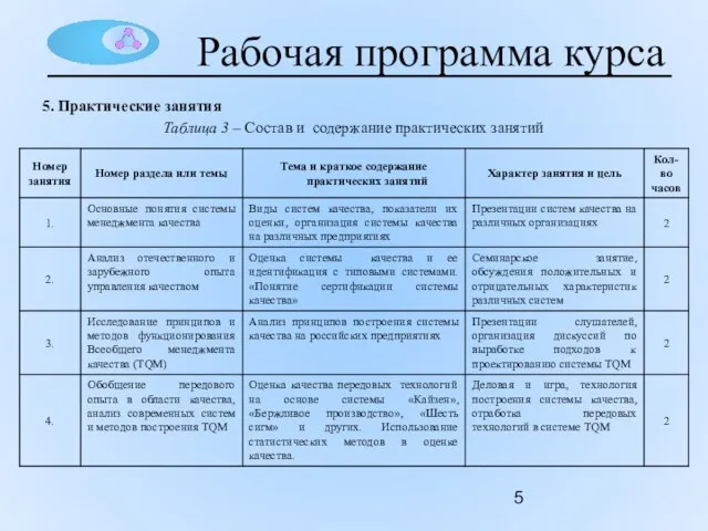 Рабочая программа курса 5. Практические занятия Таблица 3 – Состав и содержание практических занятий