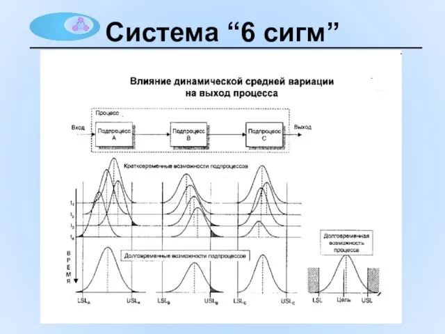 Система “6 сигм”