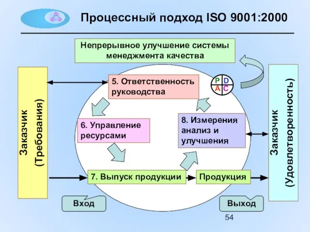 Процессный подход ISO 9001:2000 5. Ответственность руководства 7. Выпуск продукции 6. Управление