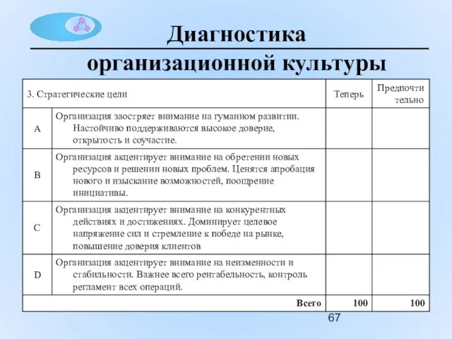 Диагностика организационной культуры