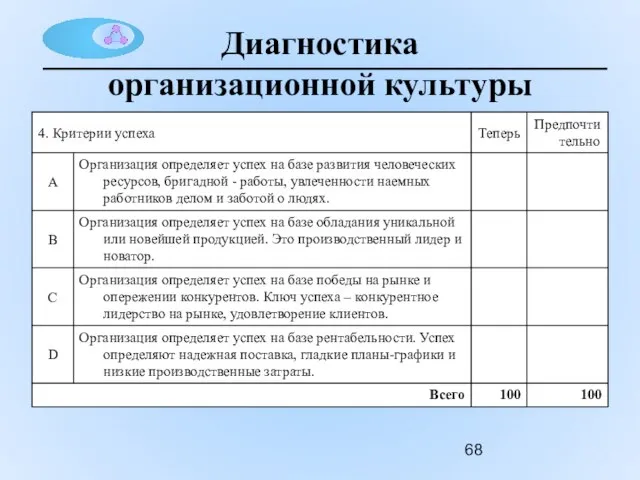 Диагностика организационной культуры