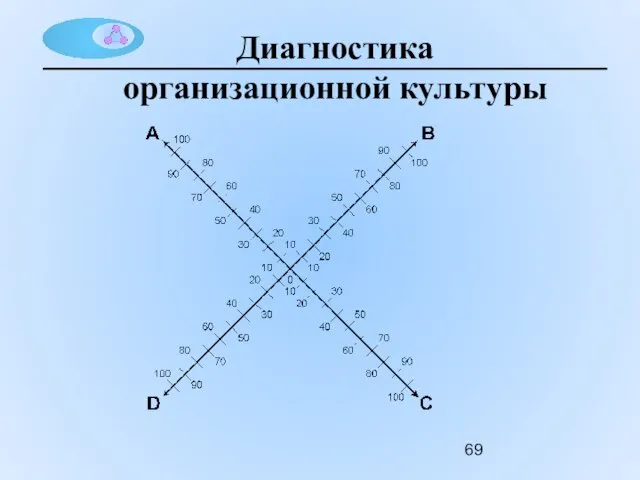 Диагностика организационной культуры