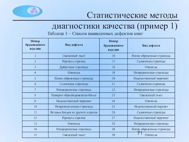 Статистические методы диагностики качества (пример 1) Таблица 1 – Список выявленных дефектов книг