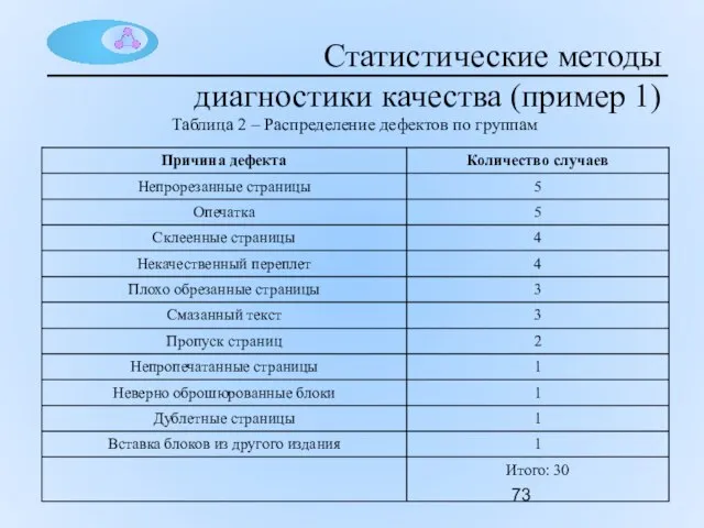 Статистические методы диагностики качества (пример 1) Таблица 2 – Распределение дефектов по группам