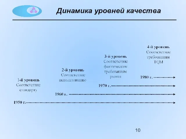 Динамика уровней качества