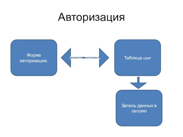 Авторизация Форма авторизации. Таблица user Запись данных в сессию Логин, пароль