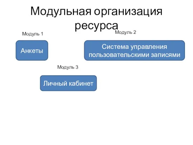 Модульная организация ресурса Анкеты Система управления пользовательскими записями Модуль 1 Модуль 2 Личный кабинет Модуль 3