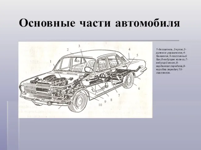 Основные части автомобиля 1-двигатель,2-кузов,3-рулевое управление,4-багажник,5-топливный бак,6-ведущее колесо,7-ведущий мост,8-карданная передача,9-коробка передач,10-сцепление.