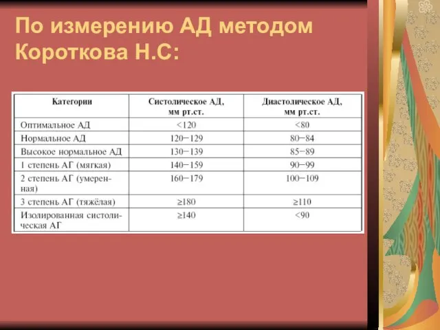 По измерению АД методом Короткова Н.С: