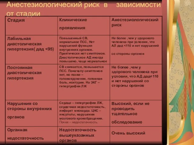 Анестезиологический риск в зависимости от стадии