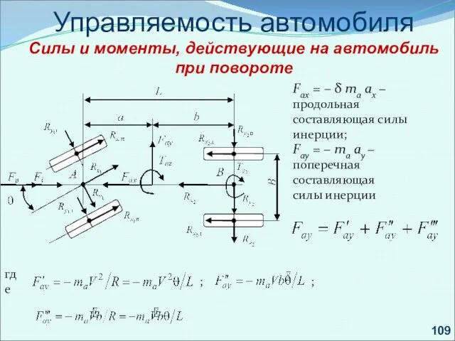 . Управляемость автомобиля Силы и моменты, действующие на автомобиль при повороте Fax