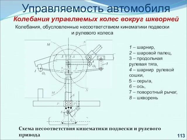 . Управляемость автомобиля Колебания управляемых колес вокруг шкворней Колебания, обусловленные несоответствием кинематики