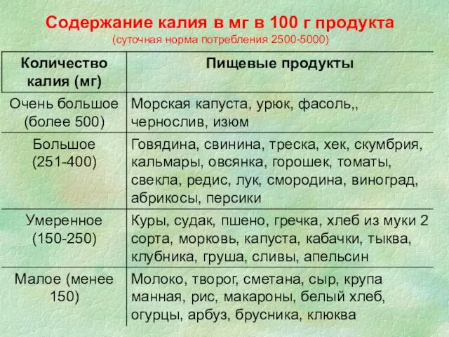 Содержание калия в мг в 100 г продукта (суточная норма потребления 2500-5000)