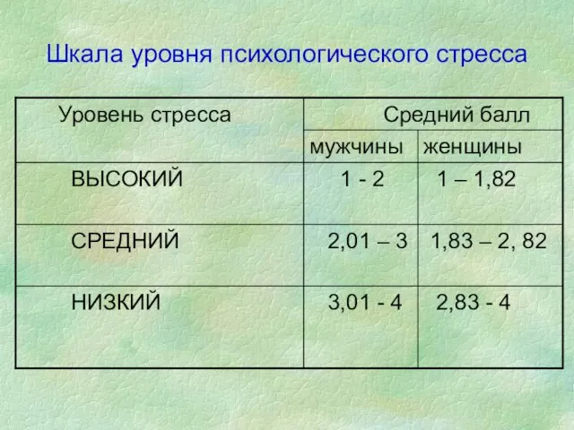 Шкала уровня психологического стресса