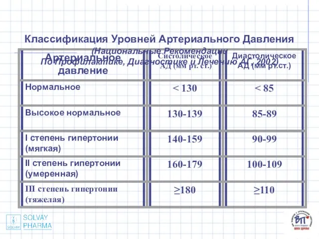 Классификация Уровней Артериального Давления (Национальные Рекомендации По Профилактике, Диагностике и Лечению АГ, 2002)