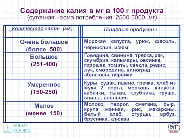 Содержание калия в мг в 100 г продукта (суточная норма потребления 2500-5000 мг)