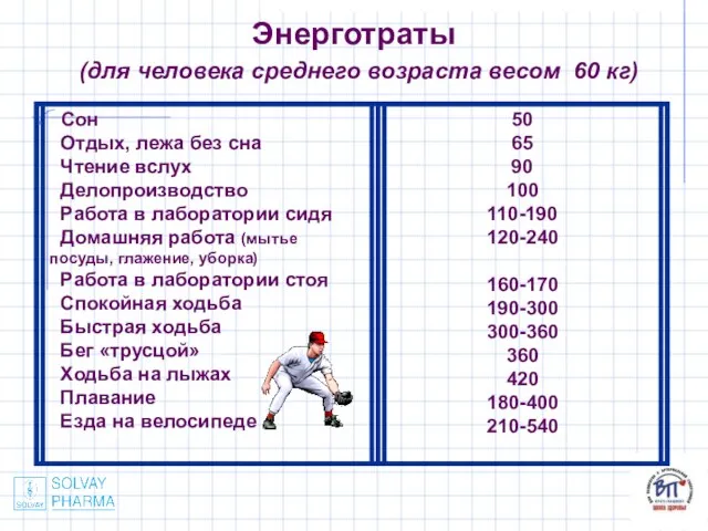 Энерготраты (для человека среднего возраста весом 60 кг)