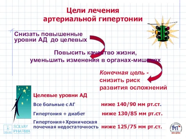 Снизать повышенные уровни АД до целевых Цели лечения артериальной гипертонии Повысить качество