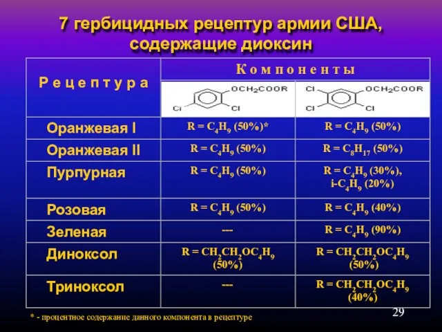 7 гербицидных рецептур армии США, содержащие диоксин * - процентное содержание данного компонента в рецептуре