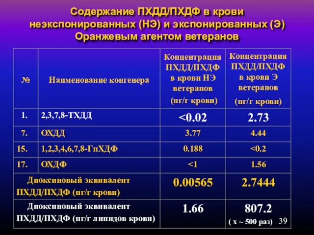 Содержание ПХДД/ПХДФ в крови неэкспонированных (НЭ) и экспонированных (Э) Оранжевым агентом ветеранов