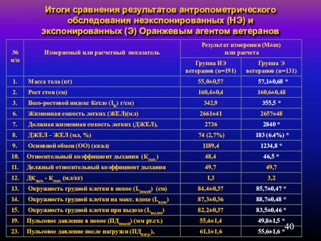 Итоги сравнения результатов антропометрического обследования неэкспонированных (НЭ) и экспонированных (Э) Оранжевым агентом ветеранов