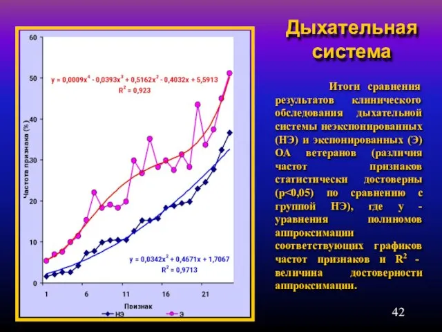 Дыхательная система Итоги сравнения результатов клинического обследования дыхательной системы неэкспонированных (НЭ) и