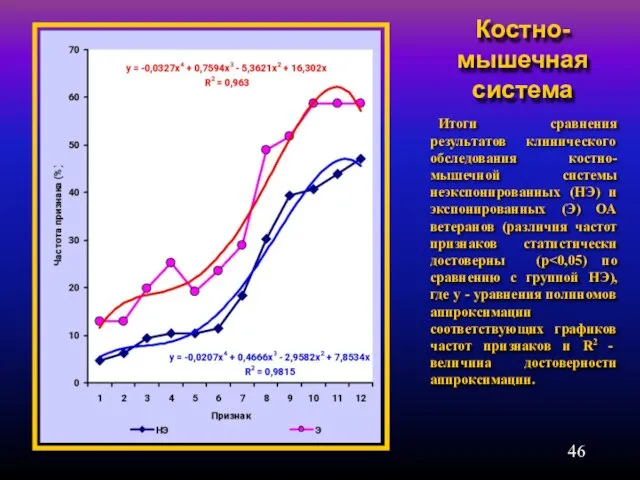 Костно-мышечная система Итоги сравнения результатов клинического обследования костно-мышечной системы неэкспонированных (НЭ) и