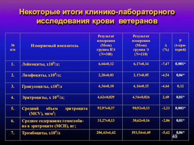 Некоторые итоги клинико-лабораторного исследования крови ветеранов