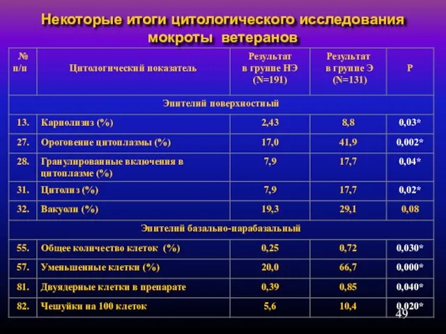 Некоторые итоги цитологического исследования мокроты ветеранов