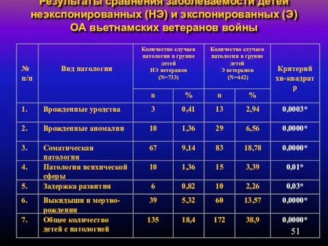 Результаты сравнения заболеваемости детей неэкспонированных (НЭ) и экспонированных (Э) ОА вьетнамских ветеранов войны