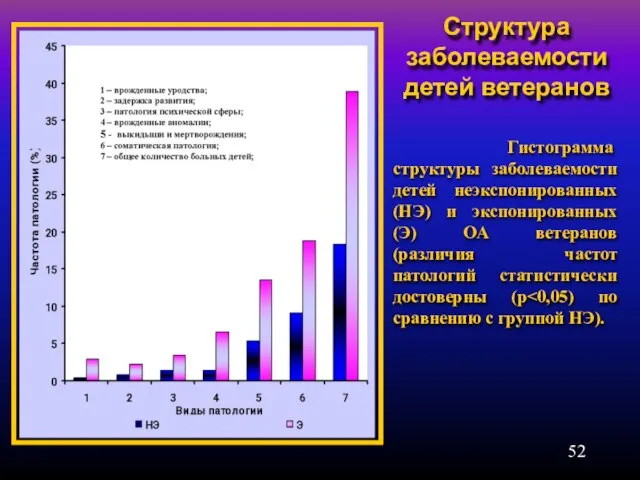 Структура заболеваемости детей ветеранов Гистограмма структуры заболеваемости детей неэкспонированных (НЭ) и экспонированных