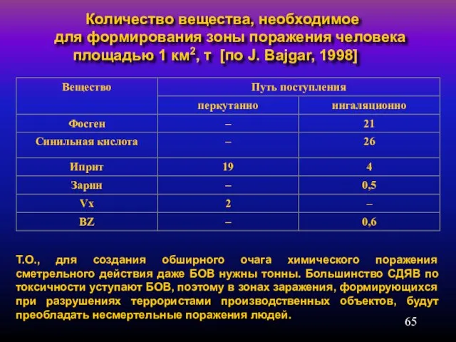 Количество вещества, необходимое для формирования зоны поражения человека площадью 1 км2, т