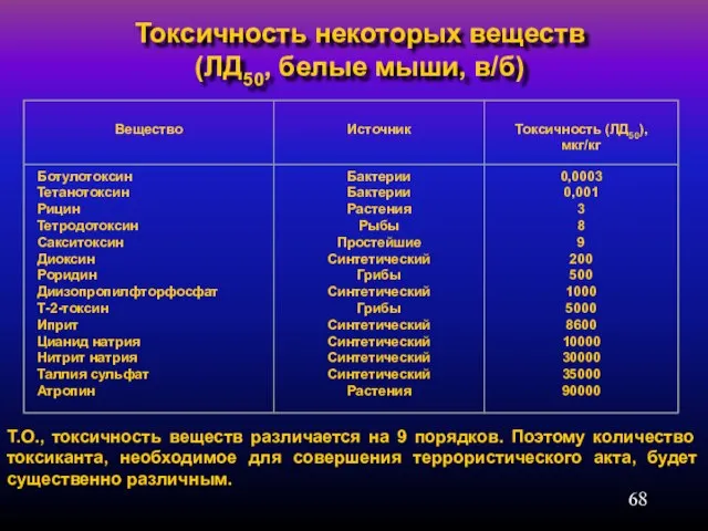 Токсичность некоторых веществ (ЛД50, белые мыши, в/б) Т.О., токсичность веществ различается на