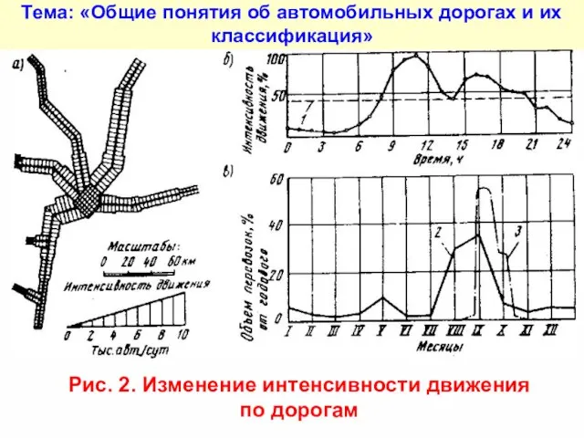 Тема: «Общие понятия об автомобильных дорогах и их классификация» Рис. 2. Изменение интенсивности движения по дорогам