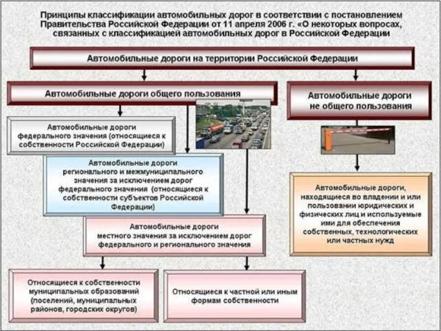 Тема: «Классификация автомобильных дорог. Категории дорог и их основные геометрические параметры.»