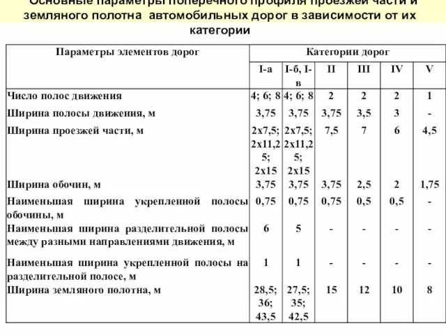 Основные параметры поперечного профиля проезжей части и земляного полотна автомобильных дорог в зависимости от их категории