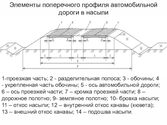 1-проезжая часть; 2 - разделительная полоса; 3 - обочины; 4 - укрепленная