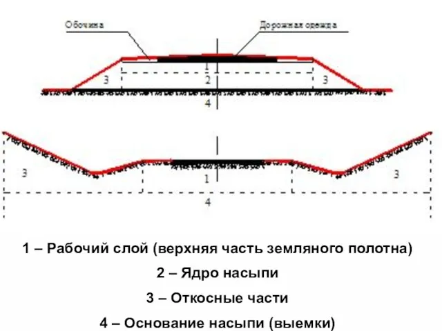 Тема: «Подсчет объемов земляных работ» 1 – Рабочий слой (верхняя часть земляного