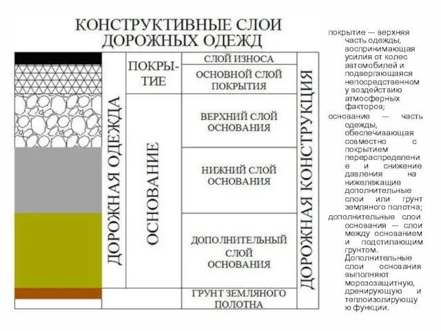 покрытие — верхняя часть одежды, воспринимающая усилия от колес автомобилей и подвергающаяся