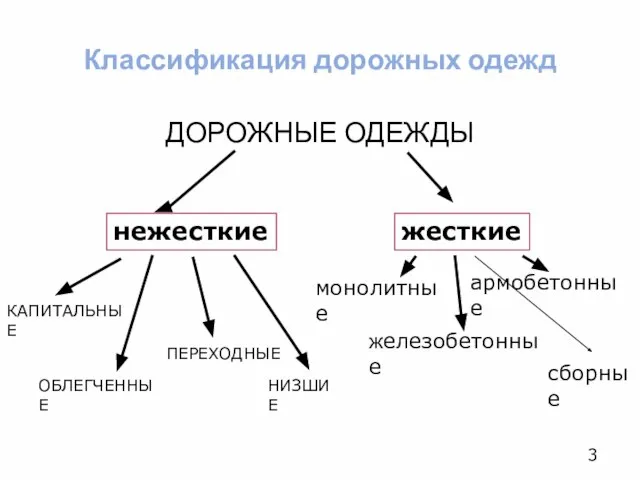 Классификация дорожных одежд ДОРОЖНЫЕ ОДЕЖДЫ нежесткие жесткие КАПИТАЛЬНЫЕ ОБЛЕГЧЕННЫЕ ПЕРЕХОДНЫЕ НИЗШИЕ 3 монолитные армобетонные железобетонные сборные