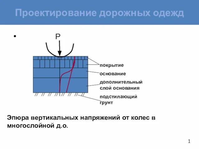 Проектирование дорожных одежд Р покрытие основание дополнительный слой основания подстилающий грунт Эпюра