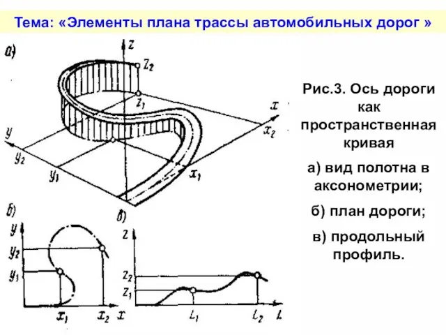 Тема: «Элементы плана трассы автомобильных дорог » Рис.3. Ось дороги как пространственная