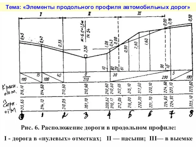 Тема: «Элементы продольного профиля автомобильных дорог» Рис. 6. Расположение дороги в продольном