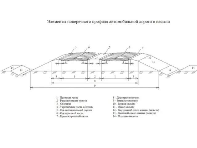 Тема: «Элементы поперечного профиля автомобильных дорог»