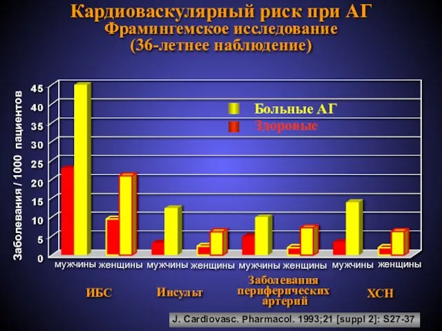 J. Cardiovasc. Pharmacol. 1993;21 [suppl 2]: S27-37 Кардиоваскулярный риск при АГ Фрамингемское