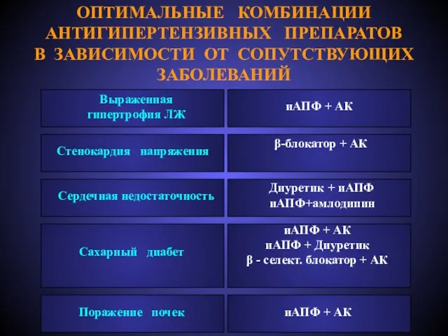 ОПТИМАЛЬНЫЕ КОМБИНАЦИИ АНТИГИПЕРТЕНЗИВНЫХ ПРЕПАРАТОВ В ЗАВИСИМОСТИ ОТ СОПУТСТВУЮЩИХ ЗАБОЛЕВАНИЙ