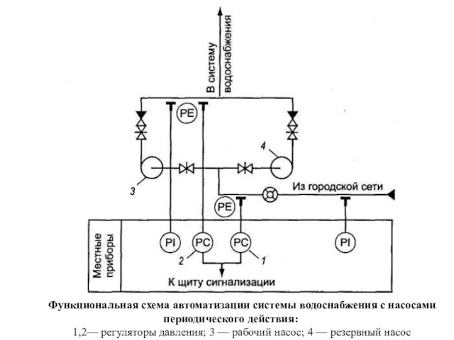 Функциональная схема автоматизации системы водоснабжения с насосами периодического действия: 1,2— регуляторы давления;
